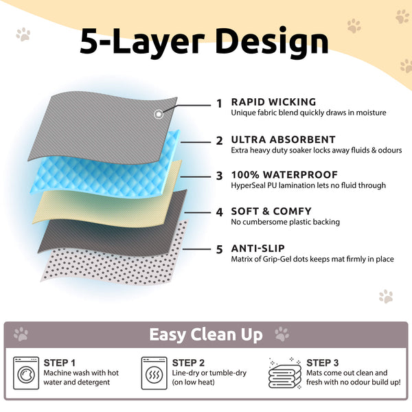 Load image into Gallery viewer, Diagram showing the five layers of Pipco Pee Pads, moisture wicking, absorbent soaker, waterproof lamination, soft backing, and non-slip grip dots